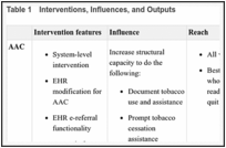 Table 1. Interventions, Influences, and Outputs.