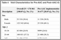 Table 4. Visit Characteristics for Pre-AAC and Post–AAC-Only Implementation.