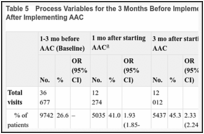 Table 5. Process Variables for the 3 Months Before Implementing AAC and Months 1, 3, 6, and 12 After Implementing AAC.