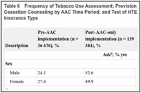 Table 6. Frequency of Tobacco Use Assessment; Provision of Advice to Quit; Offer of Referral for Cessation Counseling by AAC Time Period; and Test of HTE for Sex, Age, Race, Ethnicity, and Insurance Type.