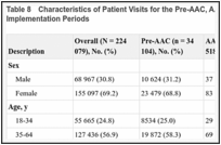Table 8. Characteristics of Patient Visits for the Pre-AAC, AAC-Only, and AAC+TMCP Implementation Periods.