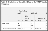 Table 9. Evaluation of the Added Effect of the TMCP Training on Tobacco-Cessation Support Outcomes.