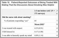 Table 10. Patient-Reported Outcomes of Being Treated With Respect, Feeling Listened to, and Stating That the Discussion About Smoking Was Helpful.