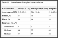 Table 11. Interviewee Sample Characteristics.