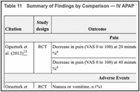 Table 11. Summary of Findings by Comparison — IV APAP Versus Placebo.