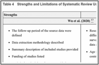 Table 4. Strengths and Limitations of Systematic Review Using AMSTAR 2.