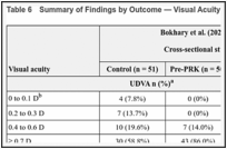 Table 6. Summary of Findings by Outcome — Visual Acuity.