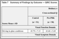 Table 7. Summary of Findings by Outcome — QIRC Scores.