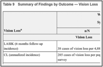 Table 9. Summary of Findings by Outcome — Vision Loss.