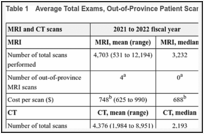 Table 1. Average Total Exams, Out-of-Province Patient Scans, and Cost per Scan.