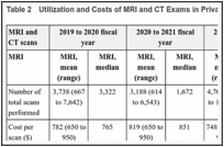 Table 2. Utilization and Costs of MRI and CT Exams in Private Facilities: 2019 to 2023.