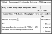 Table 6. Summary of Findings by Outcome – PTSD symptoms.