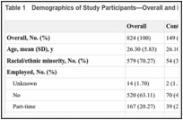 Table 1. Demographics of Study Participants—Overall and by Study Arm.