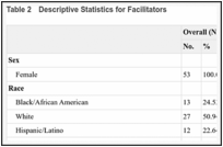 Table 2. Descriptive Statistics for Facilitators.