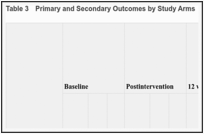 Table 3. Primary and Secondary Outcomes by Study Arms.