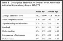 Table 4. Descriptive Statistics for Overall Mean Adherence Scores, Competency Scores, and Individual Competency Items: MB-CTS.