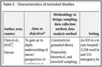 Table 2. Characteristics of Included Studies.