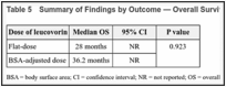 Table 5. Summary of Findings by Outcome — Overall Survival.