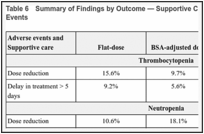 Table 6. Summary of Findings by Outcome — Supportive Care for Patients with Different Adverse Events.