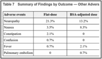 Table 7. Summary of Findings by Outcome — Other Adverse Events.