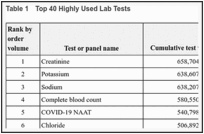 Table 1. Top 40 Highly Used Lab Tests.