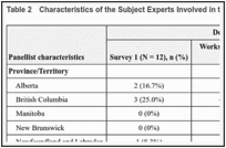 Table 2. Characteristics of the Subject Experts Involved in the Modified Delphi Process.