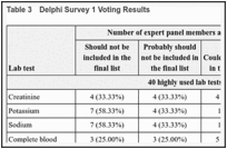Table 3. Delphi Survey 1 Voting Results.