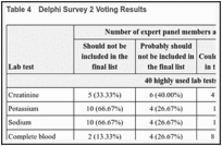 Table 4. Delphi Survey 2 Voting Results.