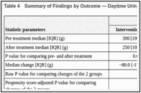Table 4. Summary of Findings by Outcome — Daytime Urine Loss.
