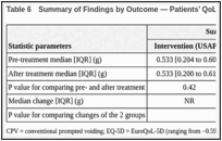 Table 6. Summary of Findings by Outcome — Patients’ QoL Measured by EQ-5D.