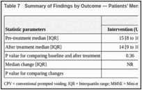 Table 7. Summary of Findings by Outcome — Patients’ Mental State Measured by MMSE.