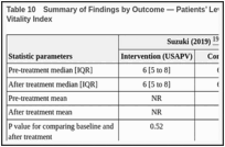 Table 10. Summary of Findings by Outcome — Patients’ Level of Motivation or ADL Measured by Vitality Index.