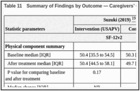 Table 11. Summary of Findings by Outcome — Caregivers’ QOL.