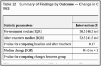 Table 12. Summary of Findings by Outcome — Change in Caregivers’ Care Burden Measured by VAS.
