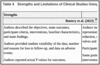 Table 4. Strengths and Limitations of Clinical Studies Using the Downs and Black Checklist.