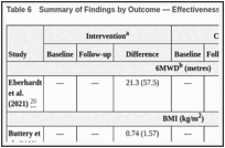 Table 6. Summary of Findings by Outcome — Effectiveness.
