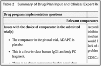 Table 2. Summary of Drug Plan Input and Clinical Expert Response.