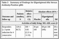 Table 3. Summary of Findings for Efgartigimod Alfa Versus Placebo For patients With Anti-AChR Antibody-Positive gMG.
