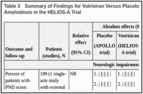 Table 3. Summary of Findings for Vutrisiran Versus Placebo (APOLLO) for Patients With hATTR Amyloidosis in the HELIOS-A Trial.