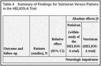 Table 4. Summary of Findings for Vutrisiran Versus Patisiran for Patients With hATTR Amyloidosis in the HELIOS-A Trial.