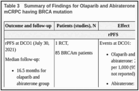 Table 3. Summary of Findings for Olaparib and Abiraterone Versus Abiraterone for Patients with mCRPC having BRCA mutation.