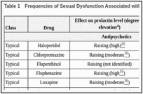Table 1. Frequencies of Sexual Dysfunction Associated with Psychotropic Medications.