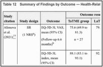 Table 12. Summary of Findings by Outcome — Health-Related Quality of Life.