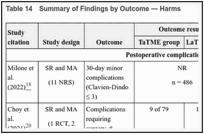 Table 14. Summary of Findings by Outcome — Harms.