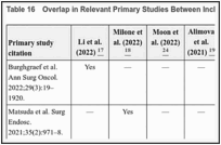 Table 16. Overlap in Relevant Primary Studies Between Included Systematic Reviews.