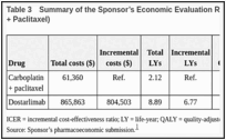 Table 3. Summary of the Sponsor’s Economic Evaluation Results (Dostarlimab Versus Carboplatin + Paclitaxel).