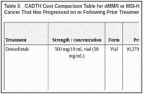 Table 5. CADTH Cost Comparison Table for dMMR or MSI-H Recurrent or Advanced Endometrial Cancer That Has Progressed on or Following Prior Treatment With a Platinum-Containing Regimen.