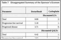 Table 7. Disaggregated Summary of the Sponsor’s Economic Evaluation Results.