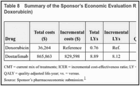 Table 8. Summary of the Sponsor’s Economic Evaluation Results (Dostarlimab Versus Pairwise Doxorubicin).
