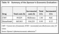 Table 10. Summary of the Sponsor’s Economic Evaluation Results (Dostarlimab Versus CMT).